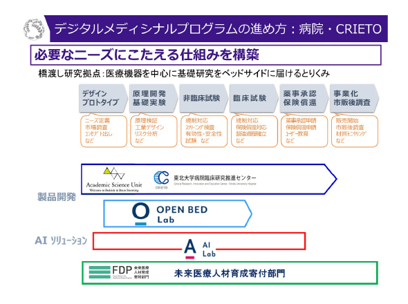 デジタルメディシナルプログラムコアセンター