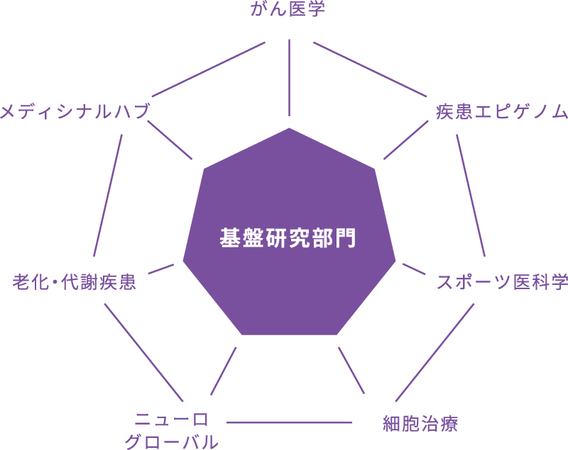 基盤研究部門